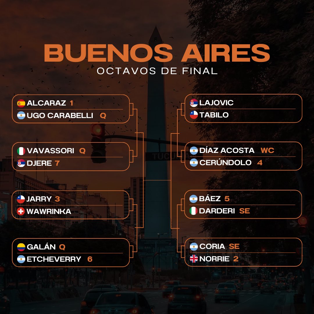 Octavos de final en Buenos Aires 🇦🇷👊🏽

👉🏽 Hoy se definen los primeros 4 cuartofinalistas del #ArgentinaOpen con estos cruces:

(Q) Galán vs (6) Etcheverry 
Lajovic vs Tabilo
(WC) Díaz Acosta vs (4) Cerúndolo
(3) Jarry vs Wawrinka