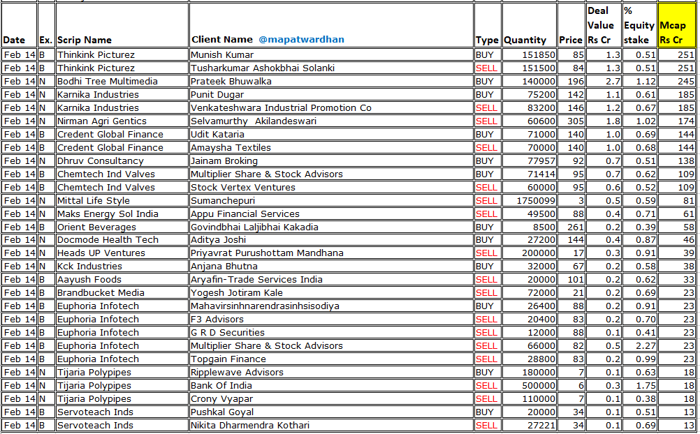 *Today's bulk / block deals*
#BPCL #JindalStainless #DataInfra #Medanta #KPEnergy #RashiPeripherals #CaptailSFB #SuratwwalaGroup #Megatherm #VarimanGlobal #RajnandiniMetal #BawejaStudios #Thinkink #BodhiTree #CredentGlobal #NirmanAgri #KarnikaInds #DhruvConsultancy #Chemtech