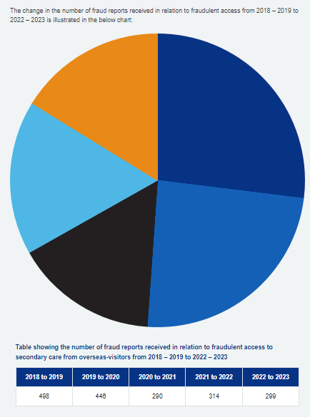 timleunig's tweet photo. You won't believe how bad this pie chart is! The NHS Counter Fraud Authority @NHSCFA are using a pie chart to show the change over 5 years. I could cry. https://t.co/ipxICwyeJl. @jburnmurdoch @stianwestlake @sib313 @whippletom https://t.co/3JqmbsnOl5