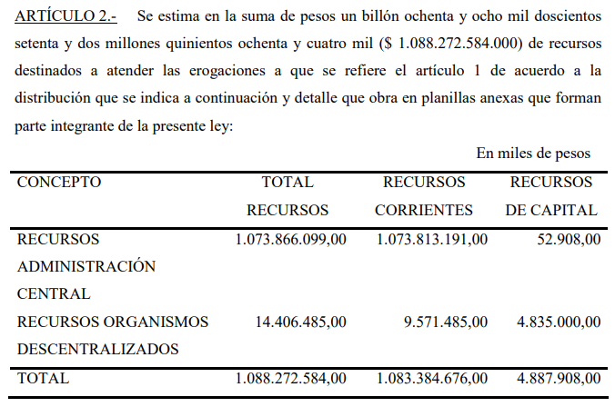 barrani_com's tweet photo. En el presupuesto de Misiones aprobado en septiembre del 2023 la Provincia presupuesta que va a recaudar USD 1.296 millones y va a gastar USD 1.526 millones (A tipo de cambio oficial actual $840). Tendrá que endeudarse en USD 230 millones para cubrir el faltante. (sigue) https://t.co/sBW0AYyLsM
