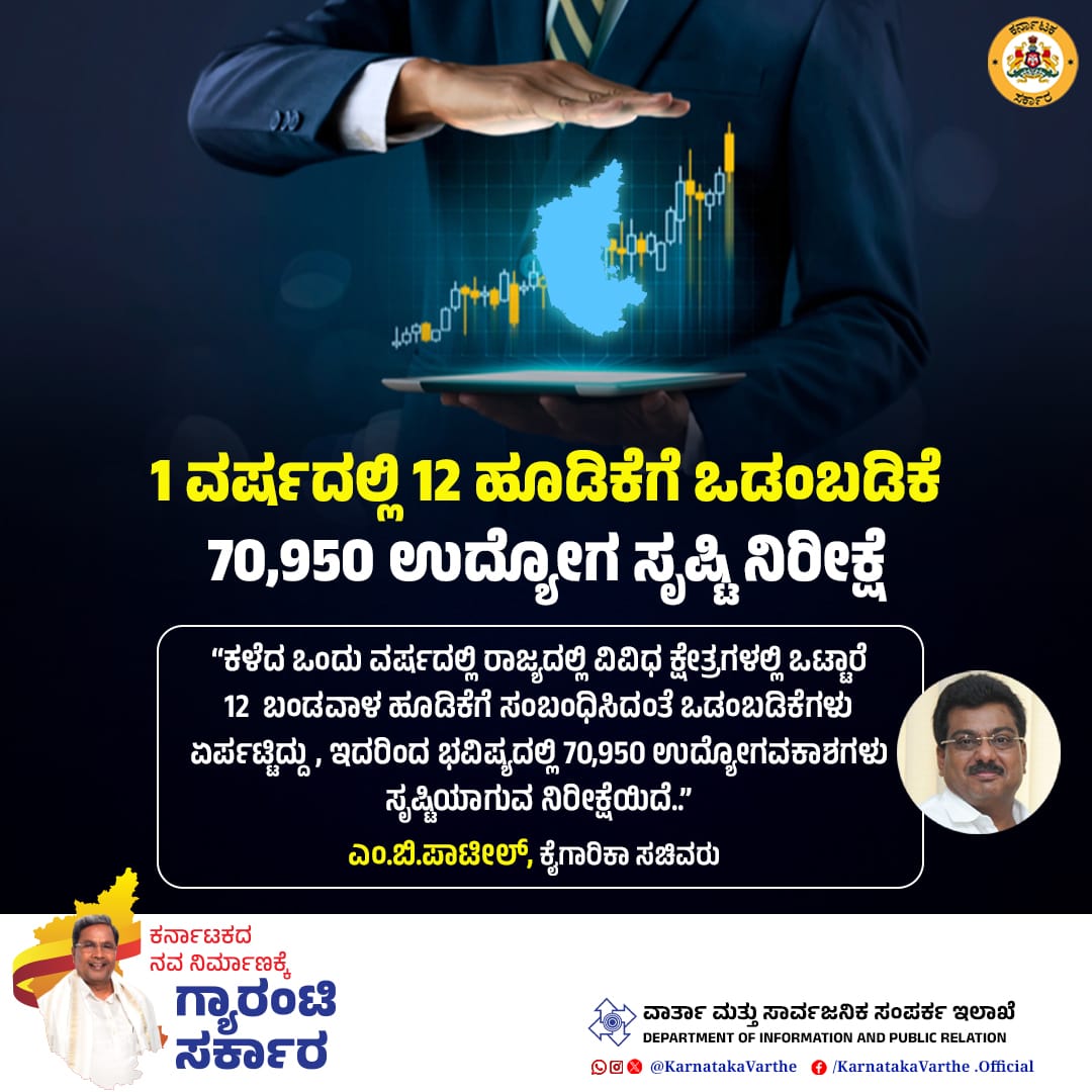 KarnatakaVarthe's tweet image. ಕಳೆದ ಒಂದು ವರ್ಷದಲ್ಲಿ ರಾಜ್ಯದಲ್ಲಿ ವಿವಿಧ ಕ್ಷೇತ್ರಗಳಲ್ಲಿ ಒಟ್ಟಾರೆ 12 ಬಂಡವಾಳ ಹೂಡಿಕೆಗೆ ಸಂಬಂಧಿಸಿದಂತೆ ಒಡಂಬಡಿಕೆಗಳು ಏರ್ಪಟ್ಟಿದ್ದು, ಇದರಿಂದ ಭವಿಷ್ಯದಲ್ಲಿ 70,950 ಉದ್ಯೋಗವಕಾಶಗಳು ಸೃಷ್ಟಿಯಾಗುವ ನಿರೀಕ್ಷೆಯಿದೆ ಎಂದು ಬೃಹತ್‌ ಮತ್ತು ಮಧ್ಯಮ ಕೈಗಾರಿಕಾ ಸಚಿವ ಎಂ.ಬಿ.ಪಾಟೀಲ್‌ ತಿಳಿಸಿದ್ದಾರೆ.

#industrialprojects #industrial…