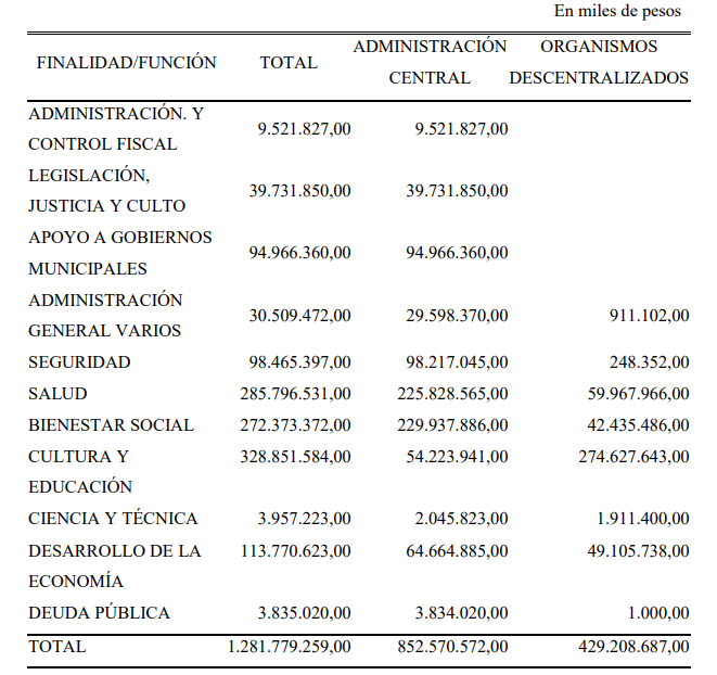 barrani_com's tweet photo. En el presupuesto de Misiones aprobado en septiembre del 2023 la Provincia presupuesta que va a recaudar USD 1.296 millones y va a gastar USD 1.526 millones (A tipo de cambio oficial actual $840). Tendrá que endeudarse en USD 230 millones para cubrir el faltante. (sigue) https://t.co/sBW0AYyLsM