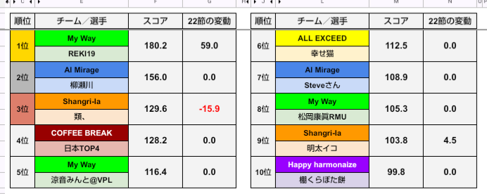 Kochi_Sprint's tweet photo. #第二期東風SprintLeague

第22節の成績表になります。 https://t.co/aWWvQNtZFH