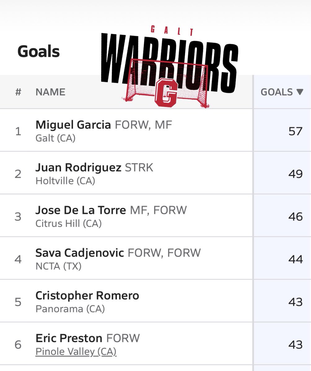 Semifinals at Walker Park vs Placer, Thursday at 6pm… Miguel Garcia #9, still leading the United States for points and goals! <a href="/cameronsalerno1/">Cameron Salerno</a> <a href="/49ersSacHi/">49ers Sac-Hi Sports</a> <a href="/SacMaxPreps/">Sac-Joaquin MaxPreps</a> <a href="/cameraguymark/">Mark Willis</a> <a href="/LodiSports/">LodiSentinelSports</a> <a href="/Photopaige11/">Paige Lampson</a> 
<a href="/SacBee_JoeD/">Joe Davidson</a> <a href="/heykevinjohn/">Kevin John</a> <a href="/SacMaxPreps/">Sac-Joaquin MaxPreps</a>