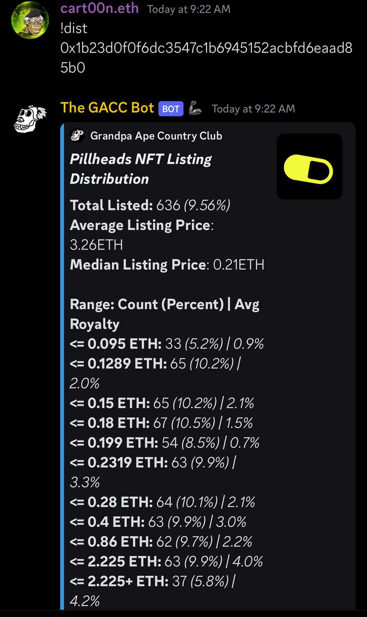 cart00n.eth (@cartoonitunes) on Twitter photo Pillheads are trending! Here is the listing distribution, courtesy of <a href="/GrandpaApeCC/">Grandpa Ape Country Club</a> 🚀
Run this anytime in the #GACC discord for free!
@pillheads_NFT #pillheads Pillheads are trending! Here is the listing distribution, courtesy of <a href="/GrandpaApeCC/">Grandpa Ape Country Club</a> 🚀
Run this anytime in the #GACC discord for free!
@pillheads_NFT #pillheads