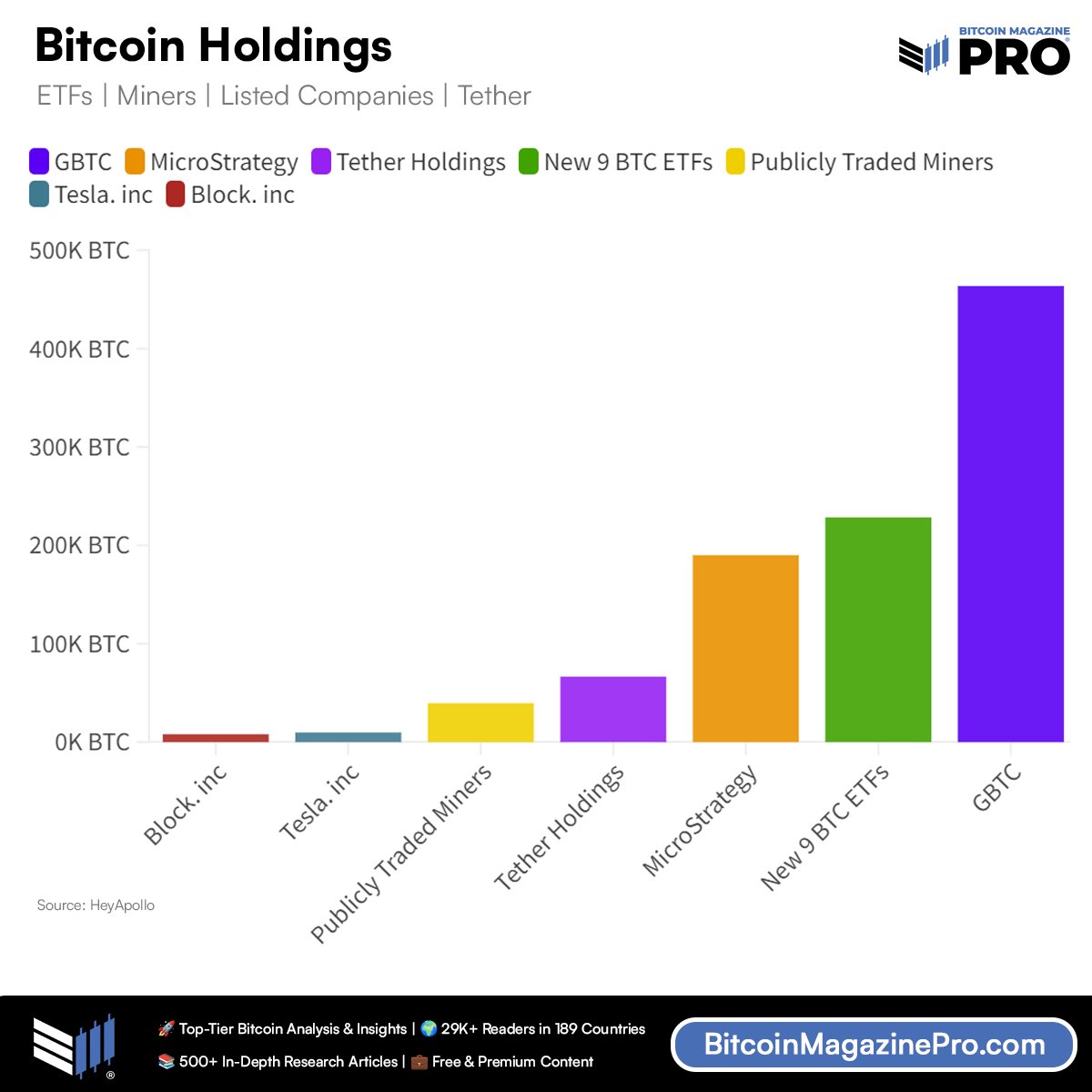 BTCMagPro_Old's tweet photo. 🧵 1/6 The #Bitcoin landscape is buzzing! 📈 A look at the latest holdings data reveals a telling story about confidence and investment in #BTC across different sectors. Let's dive in! ⤵️ https://t.co/9T7sG82HuK