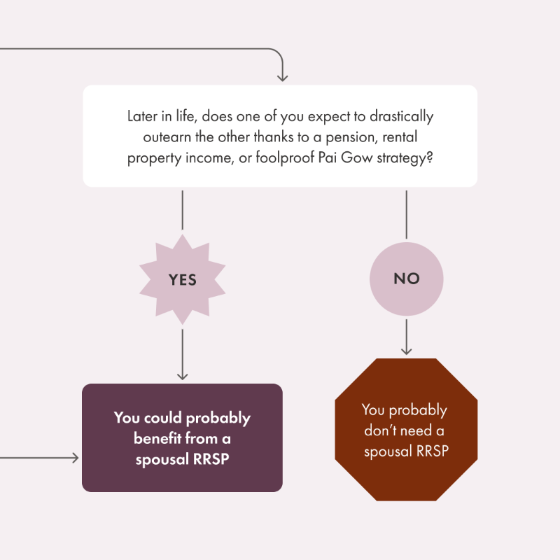 Make a lot more (or a lot less) money than your partner? A spousal RRSP helps you even out your income in retirement — which could save a whole lot on taxes. wsim.co/spousal-rrsp