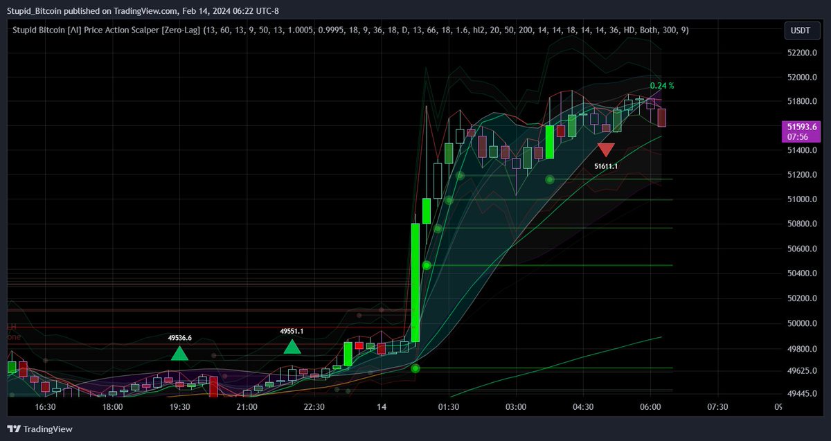 What is the cloud ribbon? zero-lag ema, dema, tema, bollingerbands, hullma, macd, atd adx, rsi, mfi, and more math your mind should not have to do. Keep it simple Stupid! #Bitcoin #stockmarkets