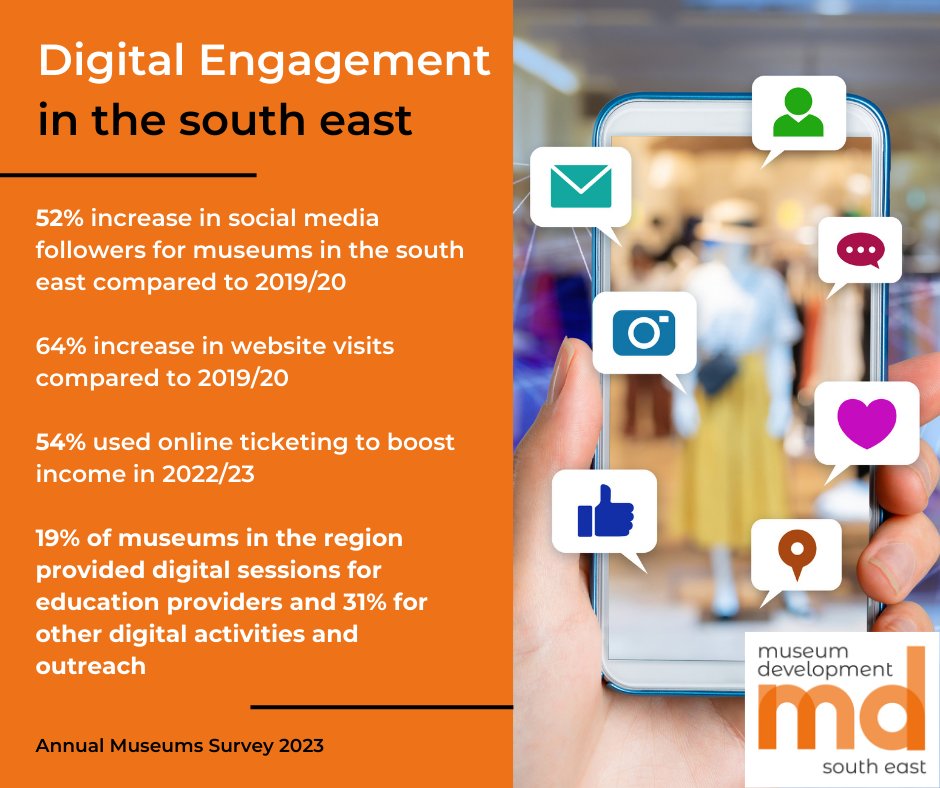 📢 The results of the Annual Museum Survey 2023 are now available.

Follow the link below to see the results of this year’s survey, in which 68% of museums in the South East took part. 

southeastmuseums.org/annual-museum-…