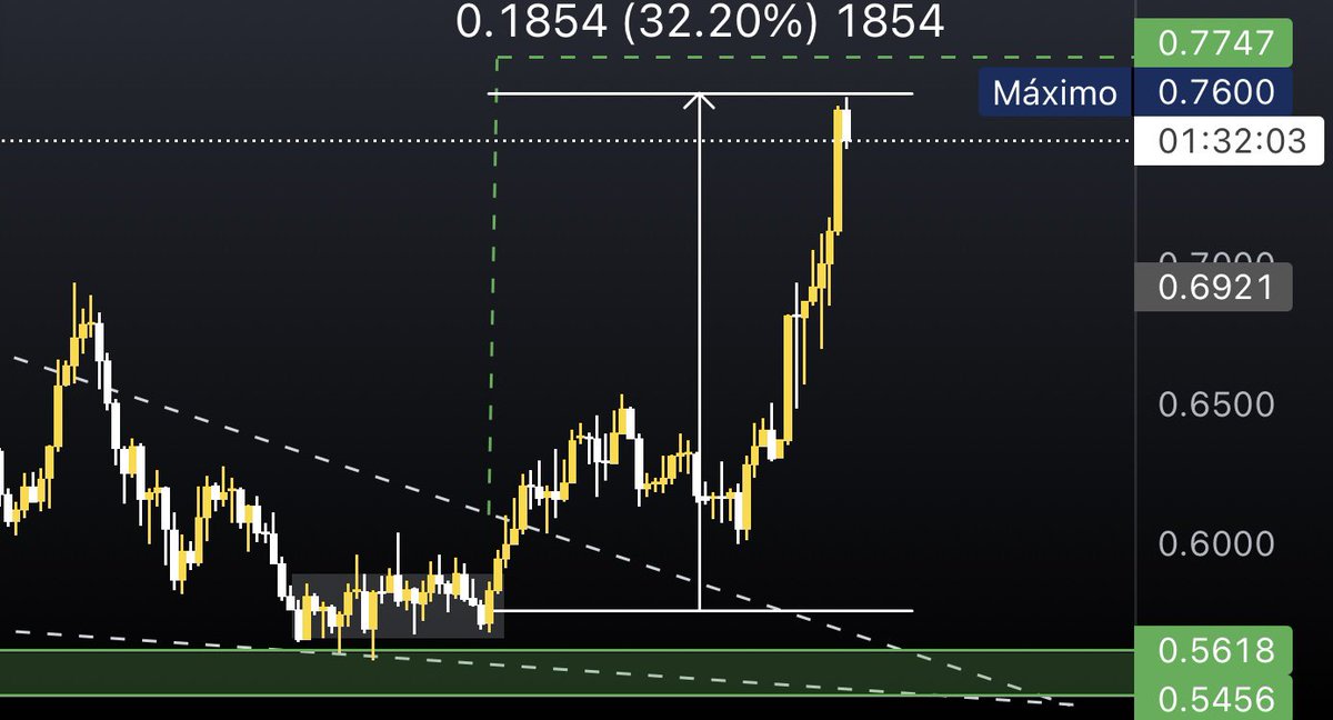 arnaupinto_'s tweet photo. Ya tenemos $BLUR con un +32% y cerca del objetivo de 0,7747$

Felicidades a los que me seguisteis🫡

Ahora operar es simple, deja ❤️+🔁 y te comparto 2 mas como esta  😉👇 https://t.co/ZAUhAiZcTM