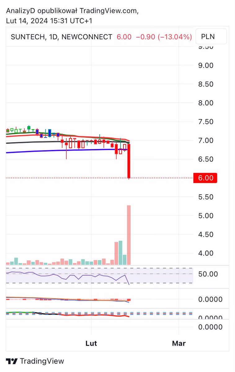 AnalizyD's tweet image. Ostrzegałem #SUNTECH
Ciekawe co dalej