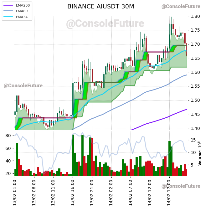 ConsoleFuture's tweet photo. #BINANCE #AI_TREND #AIUSDT #AI $AI
Funding: 0.0566% 🔴
Circulating supply: 130M
Total supply: 1B
Max supply: 1B
Market cap: 216.1M
Fully diluted valuation: 1.7B https://t.co/ALTEj5Kkq1