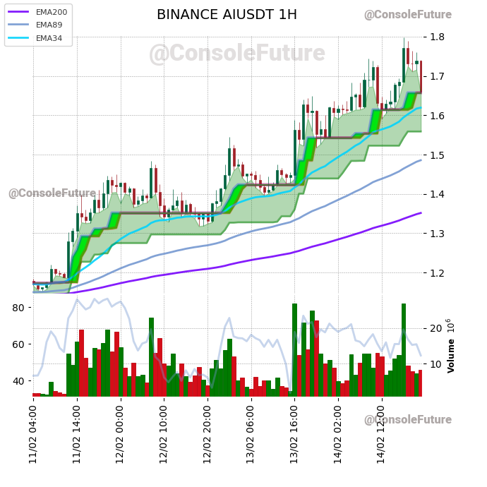 ConsoleFuture's tweet photo. #BINANCE #AI_TREND #AIUSDT #AI $AI
Funding: 0.0566% 🔴
Circulating supply: 130M
Total supply: 1B
Max supply: 1B
Market cap: 216.1M
Fully diluted valuation: 1.7B https://t.co/ALTEj5Kkq1