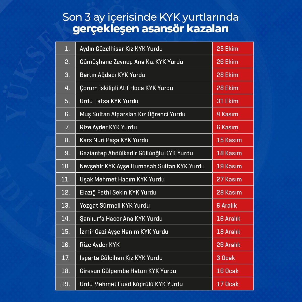 KYK ( Kendine Yetemeyen Kurum ) yurtlarında son 3 ayda 19 asansör kazası gerçekleşti!

Gençlerin can güvenliğini kim sağlayacak, bu ihmallere kim dur diyecek!