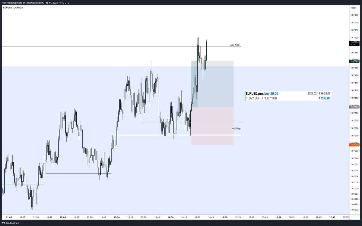 fttcceo's tweet photo. $EU 🇪🇺/🇺🇸 +1.2R (first Kortana trade on Funded)

One of my best setups. Passed this account with @ProjectZeusBot help.

- H1 MSB - Asia high | BSL 
- M5 or M1 OF 
- M15 FVG + M1 MSB entry  

Happy Valentine's Day💞

Join our team: https://t.co/2MPjsDHHC0 https://t.co/zIeLB0qMn5