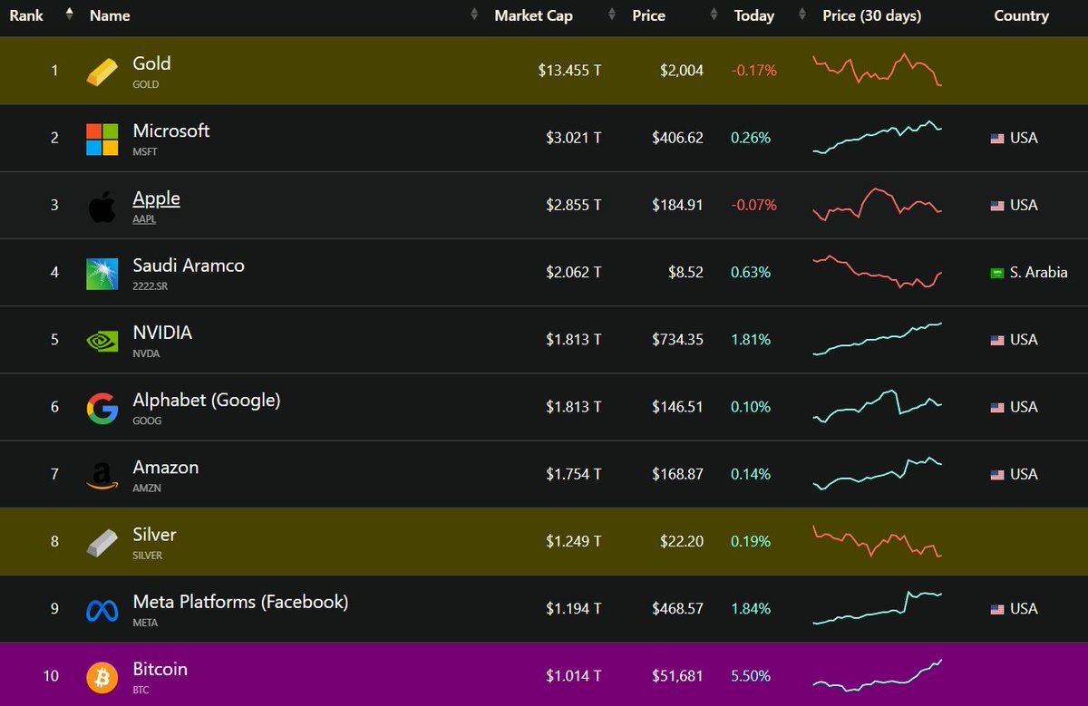 OneBitcoinDream's tweet photo. It's a matter of when, not if. 

#Bitcoin, the ultimate store of value, has arrived.   

#Gold will still have its place in the foreseeable future, but it won't be at the top of this list for much longer. https://t.co/oQsiJt1HBP