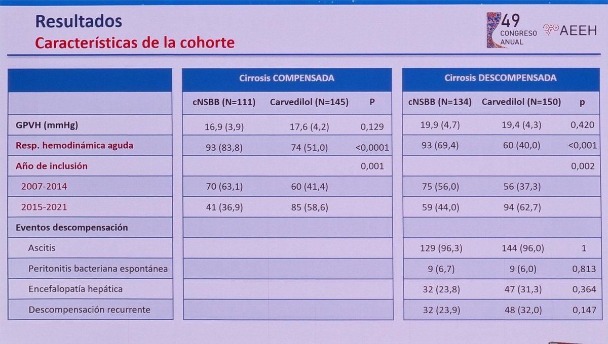 1ra comunicación oral de la tarde @joseignaciofortea
Carvedilol vs propanolol como profilaxis de descompensaciones🤔
En este estudio retrospectivo, los datos sugieren mejor respuesta y prevención en el grupo de Carvedilol 👌