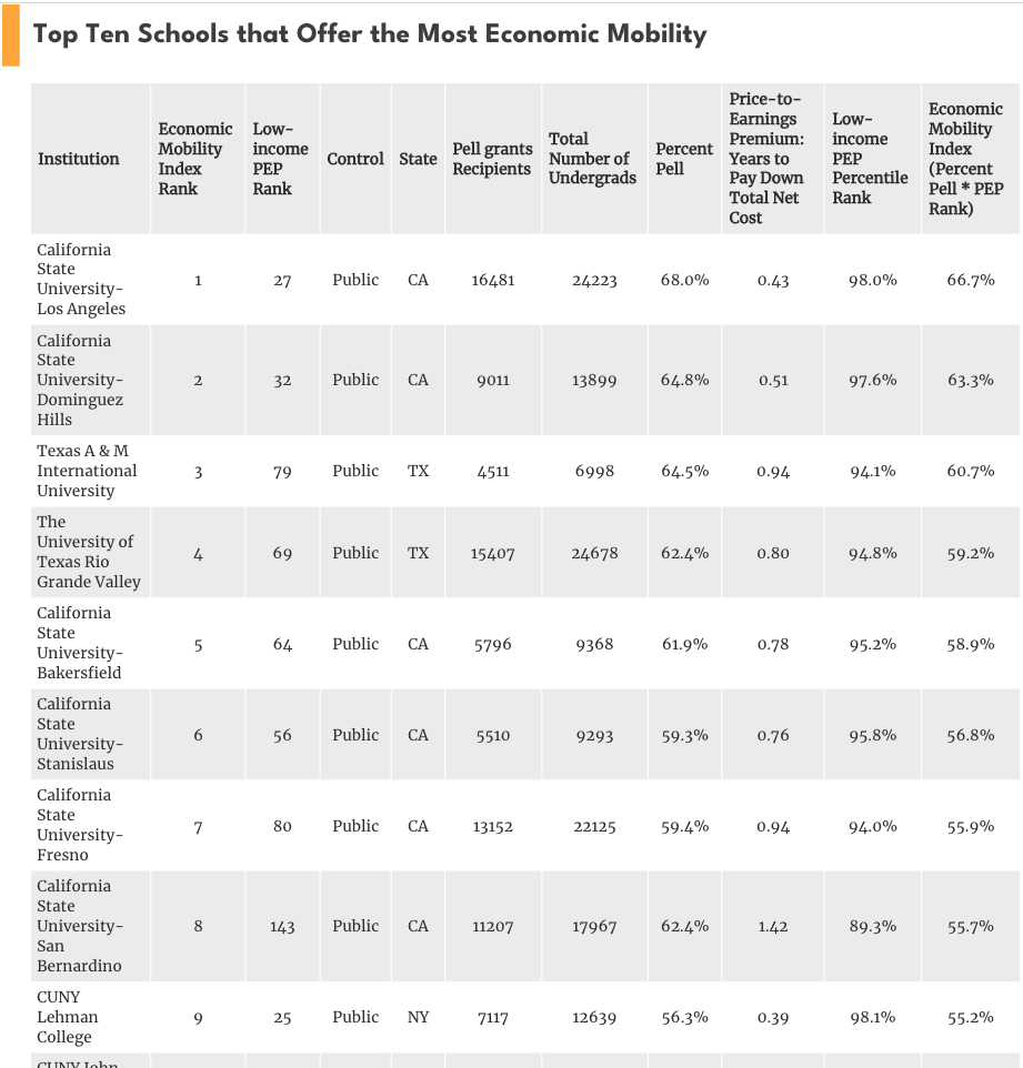 mikeitzkowitz's tweet photo. Happy Valentine's Day! 

I absolutely love these schools that provide the most economic mobility to students across the US. 💕 https://t.co/e5LZqIQJ4B