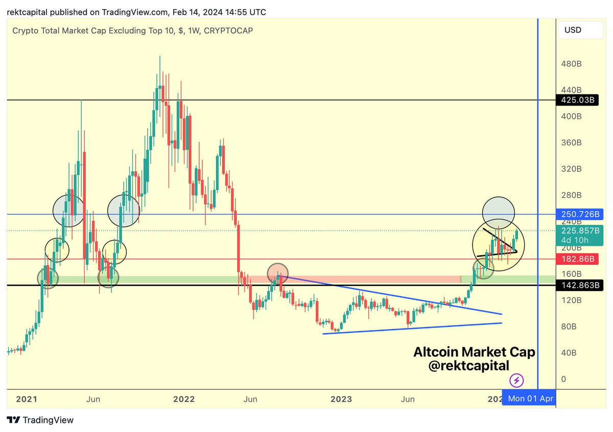 $ALTS 

Altcoin Market Cap breakout confirmed

#BTC #Crypto #Bitcoin
