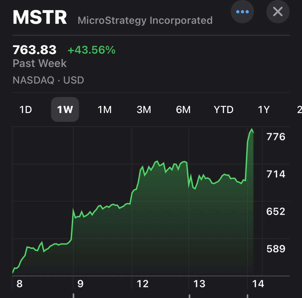 BitcoinArchive's tweet image. MicroStrategy up 43% this week!

Michael will probably buy another $500m #Bitcoin 😅