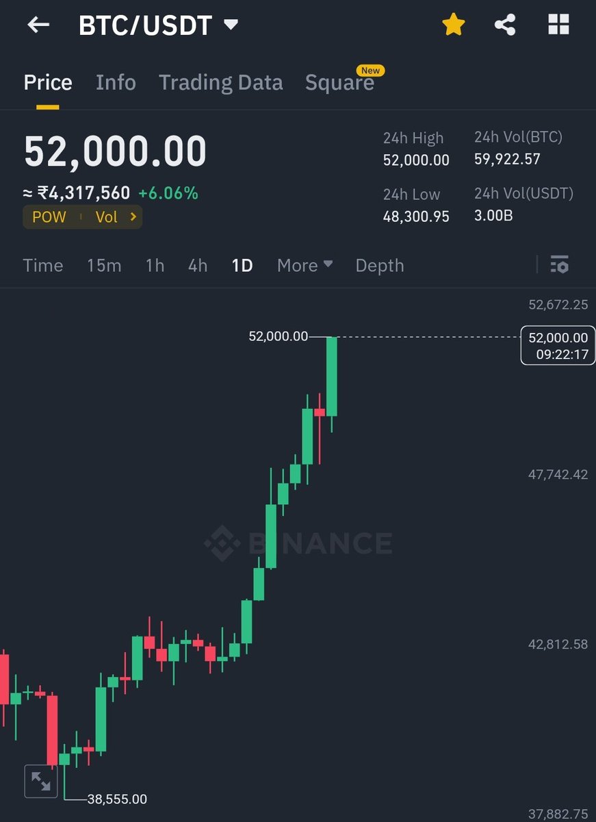 🚨 BREAKING: #Bitcoin $52,000 🔥

Get READY for the Giveaway 🚀

Results to be announced in the next 24 hours 🤑

Just RT and make sure you are following me, don’t miss this opportunity ❤️