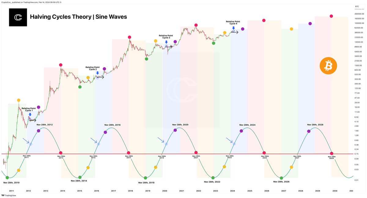 CryptoCon_'s tweet image. In many ways, with the most recent #Bitcoin move to 52k, this cycle is doing things differently.

Now is officially the longest any early blue year rally has been sustained, barely toppling 2020's rally ending February 13th.

There has also never been a cycle to see sustained…