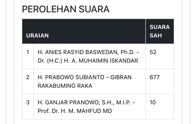 herricahyadi's tweet photo. Di TPS 014, Kemiling Raya, Bandar Lampung:

Jumlah suara sah: 239
Tapi perolehan 02 di web KPU: 677

Ajaib! Dan ini tidak hanya di satu TPS. Saya kasih link TPS mana aja yg sudah ditemukan “kesalahan” input yg spesifik ke calon tertentu ini. 

Bantu kawal, mark upnya gila-gilaan. https://t.co/wL016juYSK