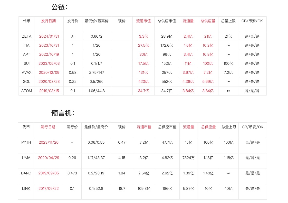 #BTC #ETH #ZETA
最近很多粉丝在评论区或者私信我，让我分享一些看好的山寨；