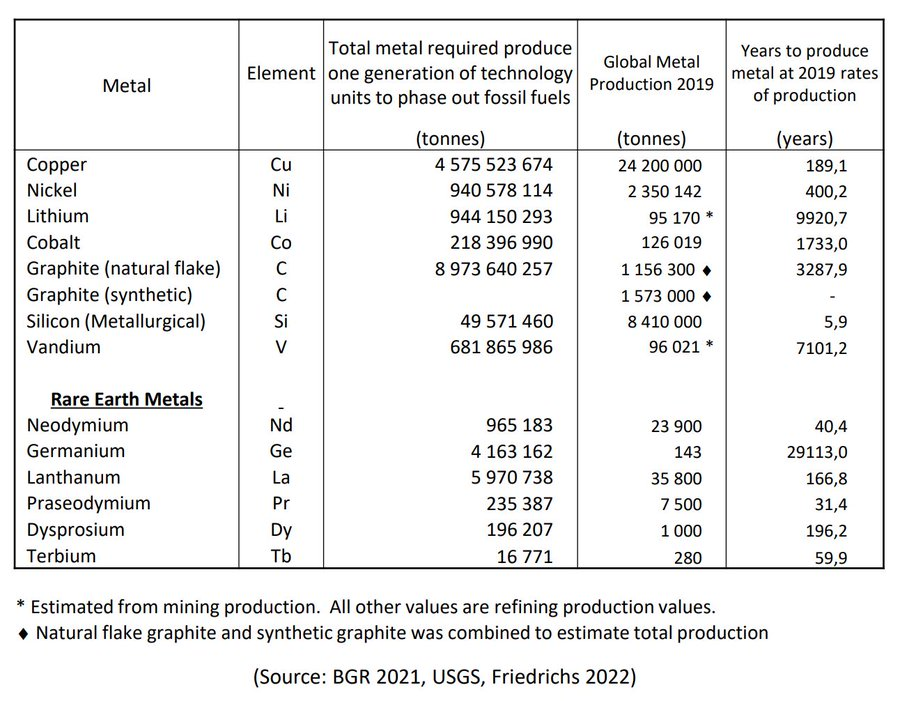 MatthewWielicki's tweet photo. At 2019 extraction rates... It will take 9920 years to mine the lithium required for just one generation of technology to phase out fossil fuels. However, lithium extraction is growing rapidly and by the end of the decade is expected to be 5X that of 2019, so then it will only take ~2000 years. 🤷‍♂️

Source: https://t.co/Ek8GRNKS5q