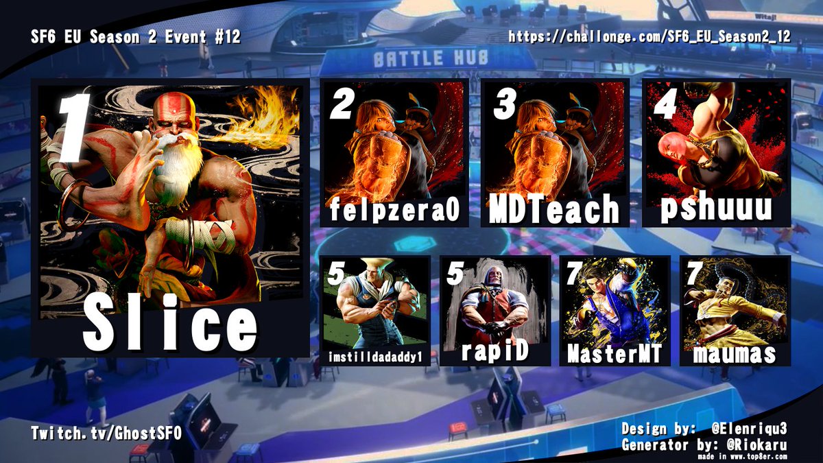 Massive shout outs to <a href="/SliceNDice15/">Slice</a> for taking 1st place in the final open entry tournament of the season. The Sim/Bloonka combo was cooking 

Just the LCQ remains before the final top 8. Really excited to see who takes that final spot next week. ggs everyone🐦