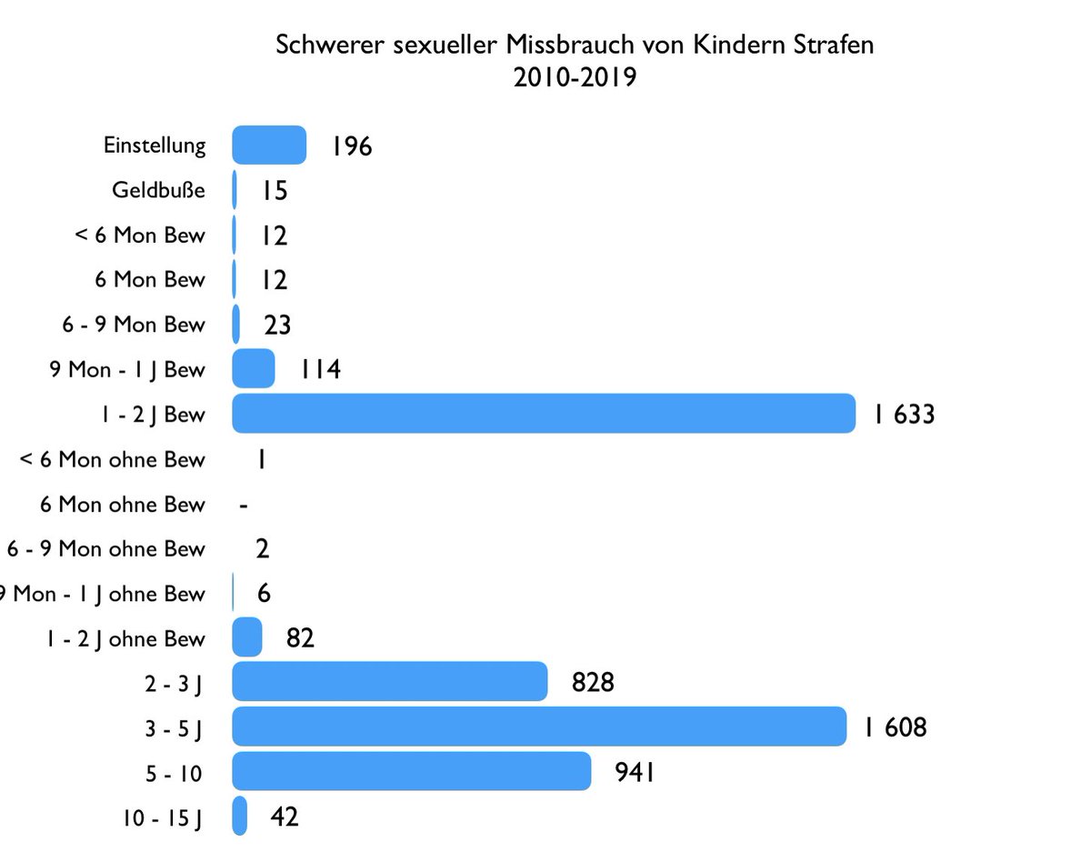 <a href="/EMMA_Magazin/">EMMA</a> Ich habe aus der Fachserie Rechtspflege/Strafverfolgung die Strafen für schweren sexuellen Missbrauch von Kindern über 10 Jahre zusammengefasst. Man beachte die 15 Fälle, die mit einer Geldbuße endeten.

Insofern erstaunt mich das Urteil nicht. Die deutsche Realität ist, dass wir