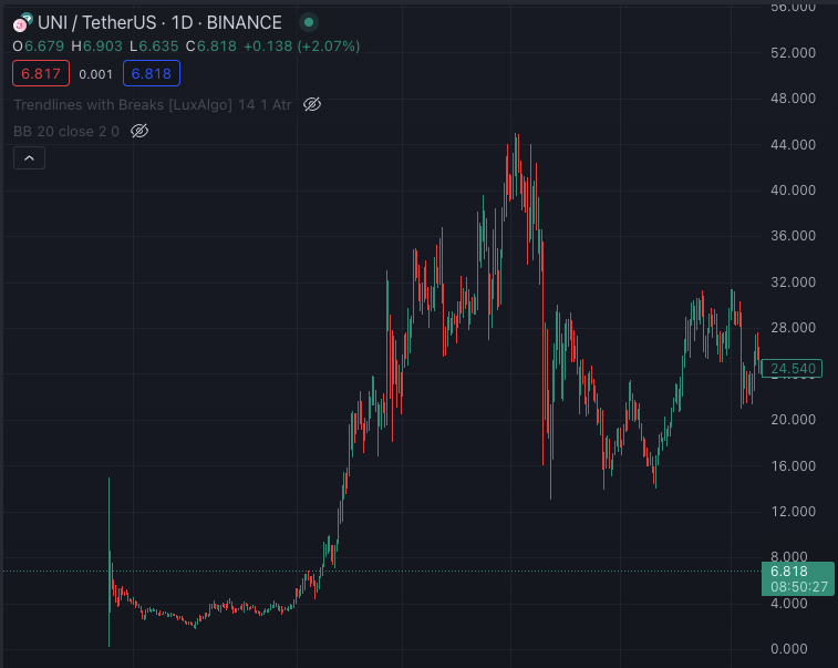 I just bought a bunch of $JUP. 
This chart is scarily similar to $PYTH

Both with some rough downtrending action to start. 
Yet... the breakout may be starting to commence here. 
The fact of the matter is, if you're bullish on $SOL...
What do you think happens next? 

$JUP, and