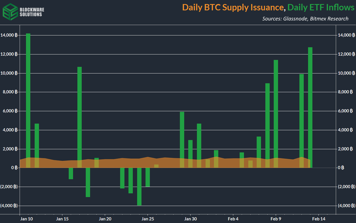 Blockware's tweet photo. ETF Inflows are more than 10x the amount of new #BTC entering circulation via miners.

When supply cannot respond to meet an increase in demand, price is the variable that MUST react.

Buckle up. https://t.co/jmJHcN5E2q