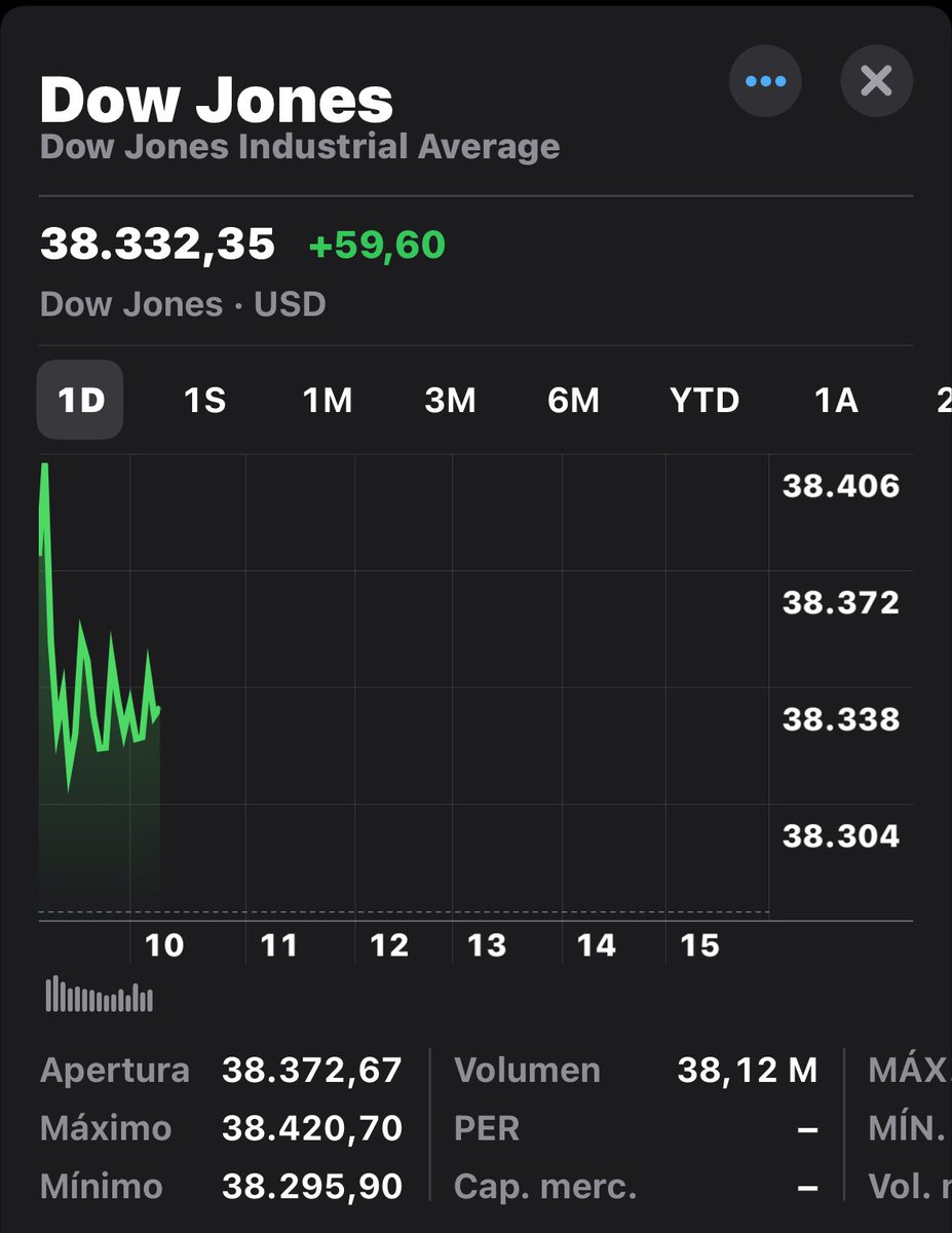 ☕️ para empezar la jornada americana 🇺🇸. Empezamos en 🟢

#sp500 #Nasdaq #dawjones #Economia #finanzas