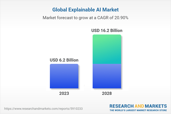 "The #explainableAI market size is to grow from USD 6.2 billion in 2023  to USD 16.2 billion by 2028, at a Compound Annual Growth Rate (CAGR) of  20.9%

Bias in AI models, which can result in discriminatory outcomes, is a pressing issue."

#AI #Explainability #XAI