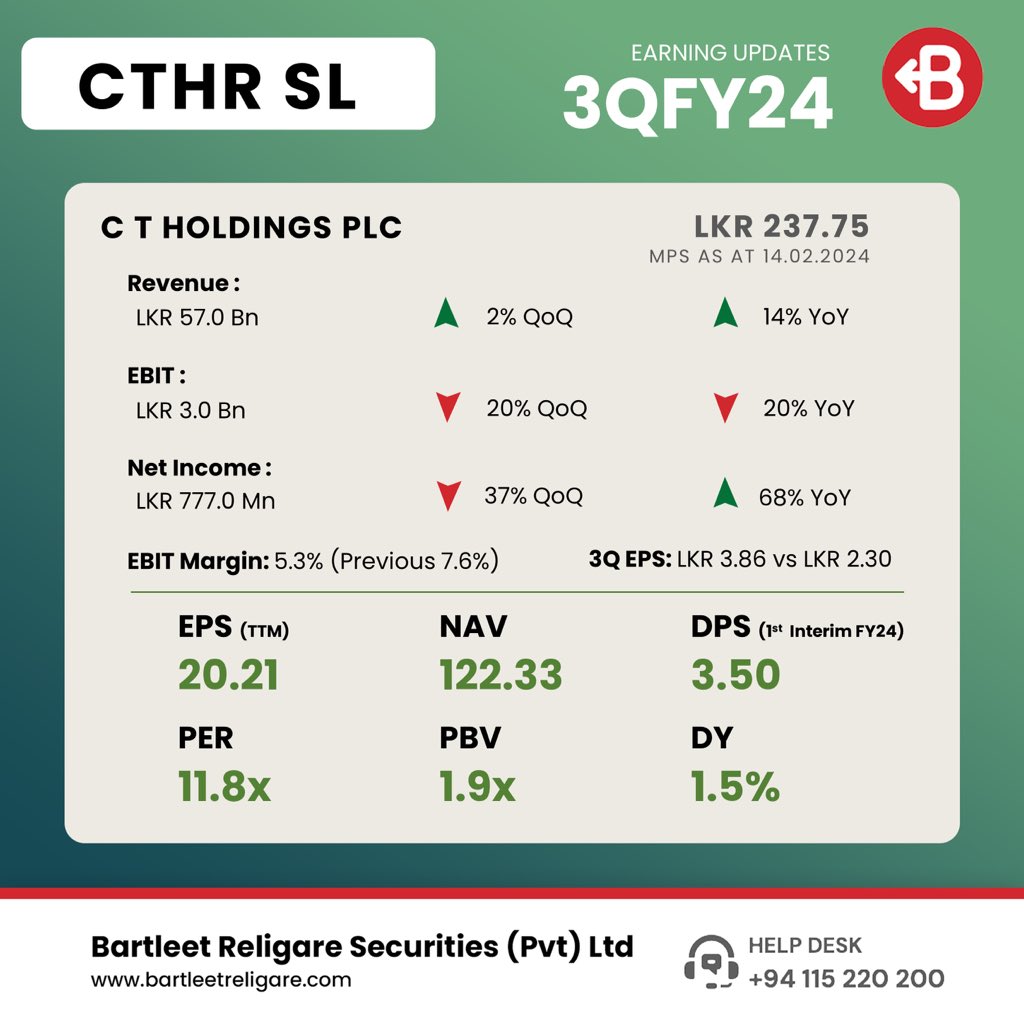 BartleetStock's tweet photo. C T HOLDINGS PLC presents its 3Q FY24 interim financials.
   
Link to access interim financials: https://t.co/IaxsJd9Ejf
 
#BRS #Earnings #CTHRSL https://t.co/FOnHQbS9Zk