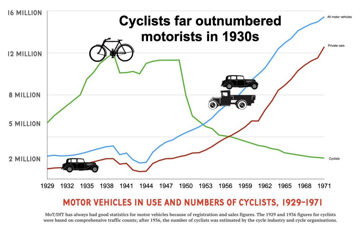 carltonreid's tweet image. "We're not Amsterdam, people don't cycle here." But they used to. And in huge numbers. I did this graph showing the doubling in transportation cycling in the mid-1930s. Graph done for my 120,000-word study at britishcycletracks.com