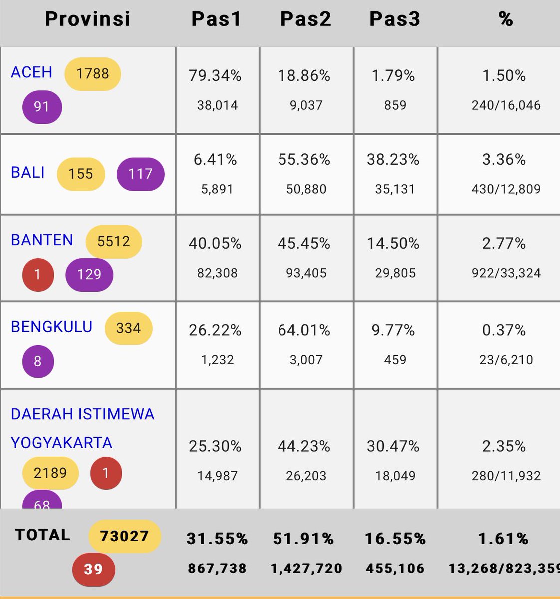 TitiwAkmar's tweet photo. WOYYYYYY 02 BELUM MENANGGG JANGAN PADA LANGSUNG NGASIH SELAMAAAT DAN LEMESSS! DI KAWAL PEMILU DIA UDAH TURUN JADI 51% DARI YANG SEBELUMNYA 56%. DI https://t.co/bMwPk8vwtA MALAH 01 UNGGUL. AYOOOO TTP GALAKKKKK SAMPE AKHIRRRR! 🔥🔥🔥 https://t.co/haFZeCT4xY