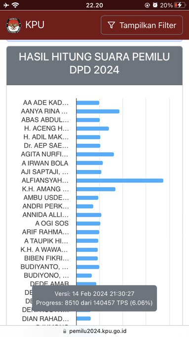 papantengah's tweet photo. UPDATE 🚨

Info dari rekan-rekan, suara beliau sudah menembus 70K di dapilnya.

Seorang pemimpin yang dekat dengan rakyat kecil, bang KOMENG! 🫡 https://t.co/WU94pStT1L