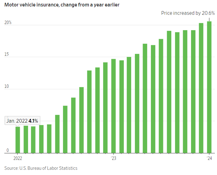 charliebilello's tweet photo. Auto insurance rates in the US increased by 21% over the past year. That's the biggest 1-year spike since 1976. https://t.co/bA2xkBsbFV