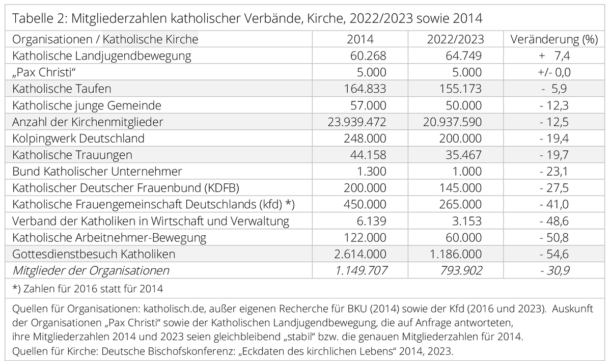 Katholische Verbände 2023 und 2014.
Für die römisch-katholische Kirche verringert sich das ‚Fundament‘ in den Gemeinden, denn vor allem die beiden großen Frauenverbände haben in den vergangen zehn Jahren rund ein Drittel ihrer Mitglieder verloren. fowid.de/meldung/kathol…