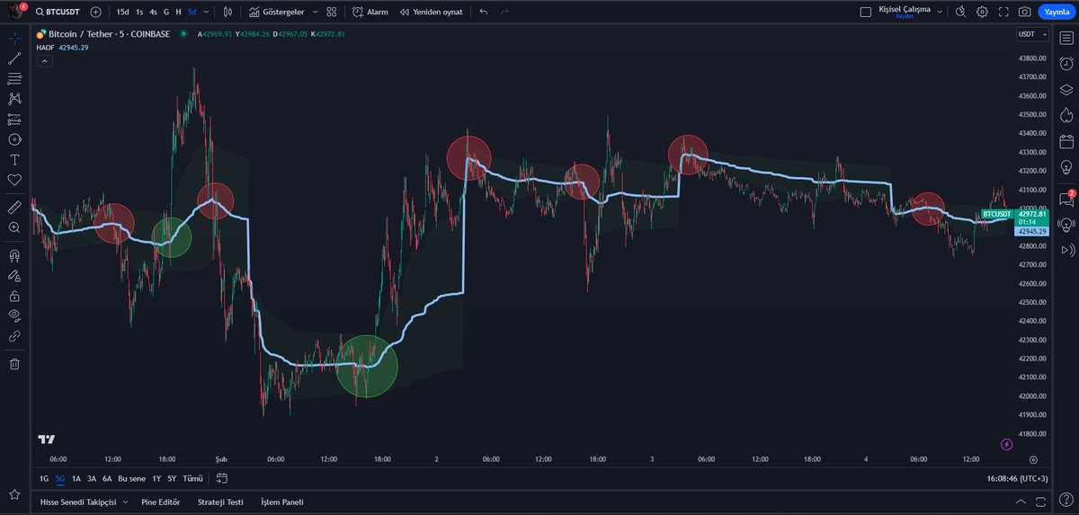 TradingView’de Hacim Ağırlıklı Ortalama Fiyat Göstergesi Ne İşe Yarar, 3 İpucu İle Öğrenin. Yatırım stratejilerinizi belirlerken fiyat dalgalanmaları kafanızı mı karıştırıyor? Hacim ağırlıklı ortalama fiyat (VWAP) size yol gösterebilir. 1️⃣ VWAP Nedir? İlk olarak grafiğimize…