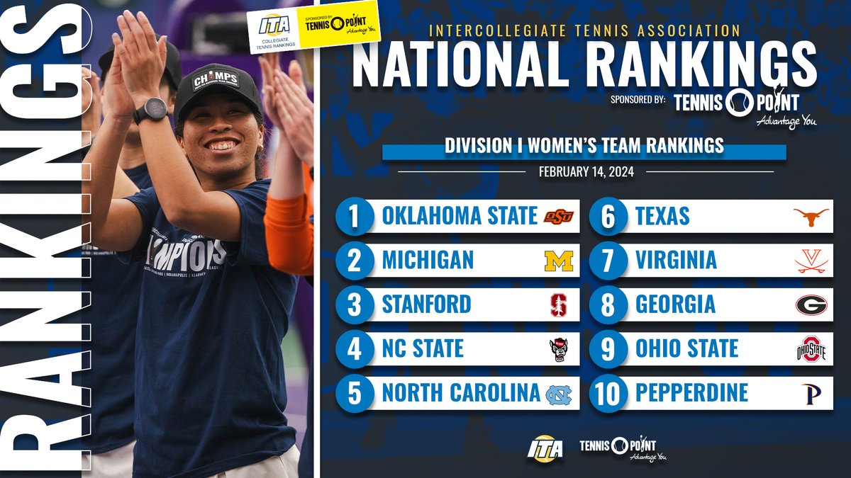 𝐀 𝐍𝐞𝐰 𝐍𝐮𝐦𝐛𝐞𝐫 𝐎𝐧𝐞 📊

Take a look at the ITA Division I Women's Top 25 Team Rankings sponsored by Tennis-Point below ⬇️

🔗 tinyurl.com/vdswhbry (Full Rankings)

#WeAreCollegeTennis | #ITAIndoors