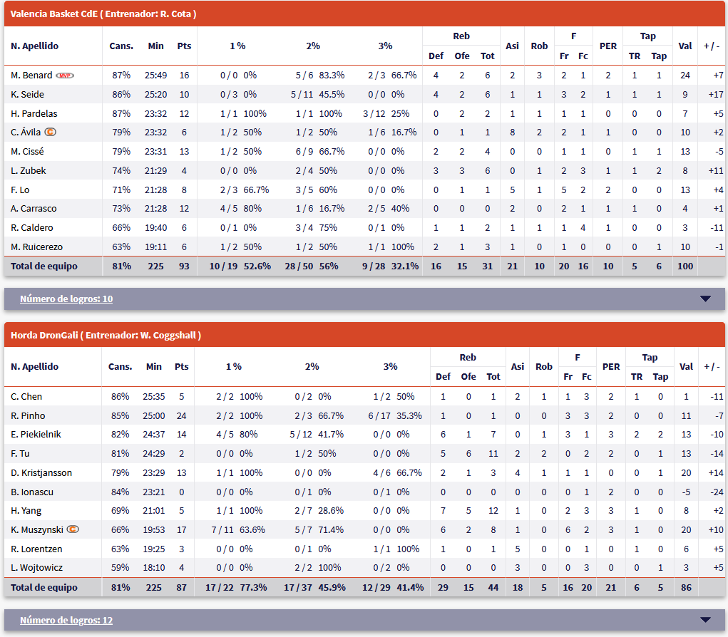 VBC_CdE_BP's tweet photo. #S97 | #BasketPulse | WL3.1 | Day 30 | LAST 16
One of our most historical rivals is face-to-face again, and we managed to clinch the win in a frenetic game with 11 lead changes and an overtime.
Benard exploded this game with 16p 6r 2a 3st and a block for 24PIR and +7 on court. https://t.co/763SsUcVSr
