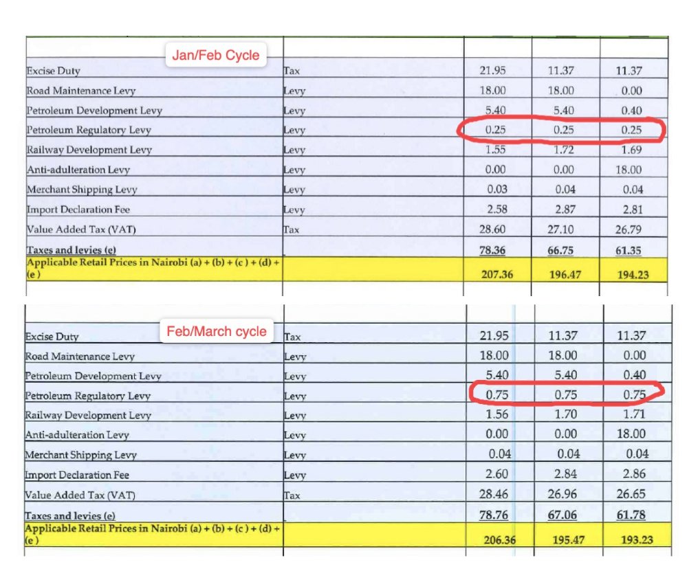MwangoCapital's tweet image. Very interesting that the Petroleum Regulatory Levy has been increased 3X from KES 0.25 in the Jan/Feb cycle per litre to KES 0.75 per litre in the latest Feb/March pricing cycle. 

[H/t @AmbokoJH]