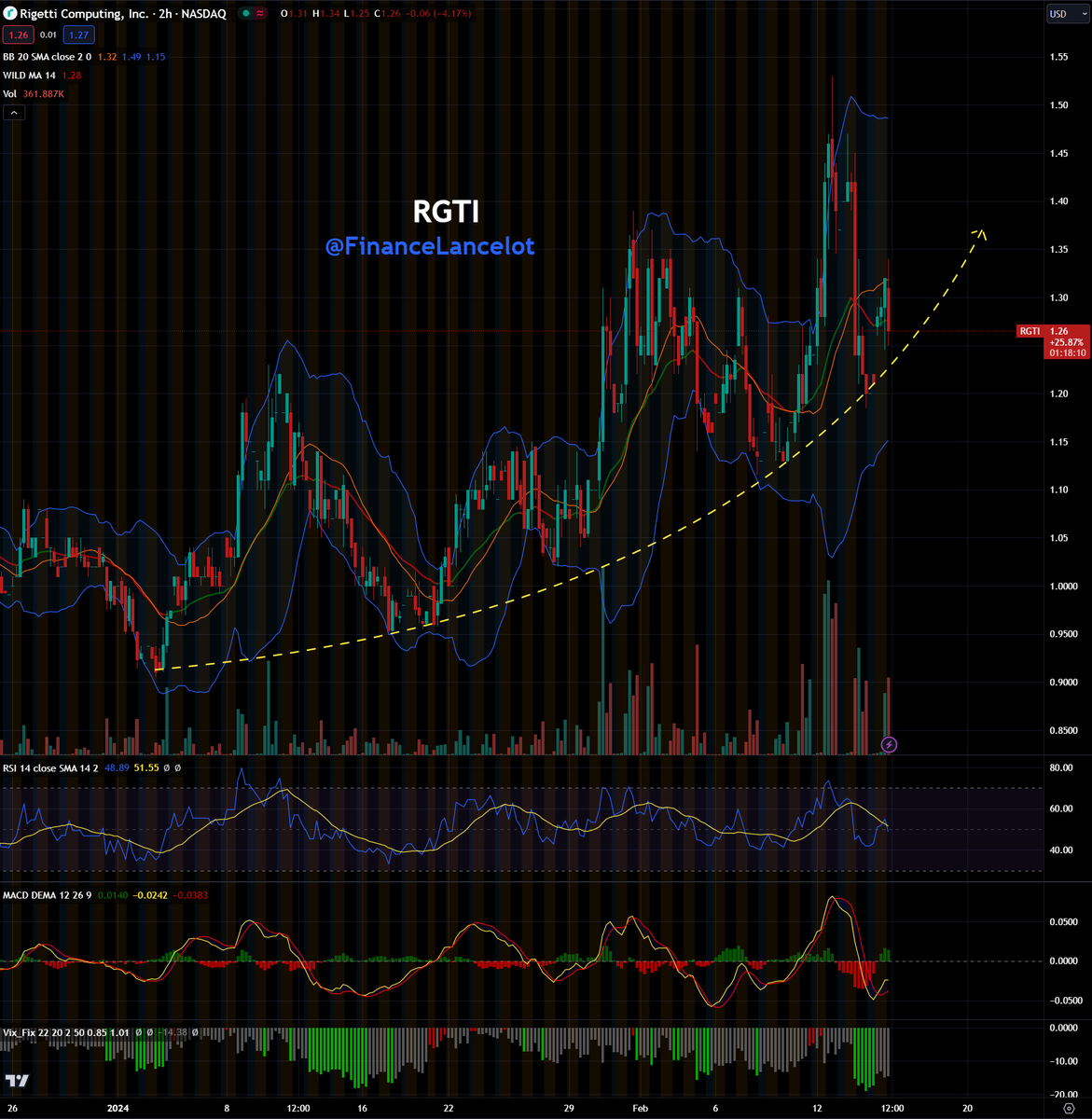 FinanceLancelot's tweet image. Quantum computing stocks are going nuts.