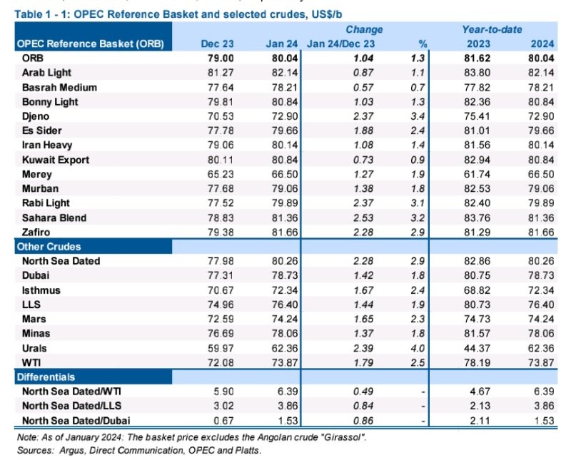 R_GRAFFE's tweet photo. Informe opec febrero 2024 producción &amp; precio. https://t.co/1KUyoJDGQ9