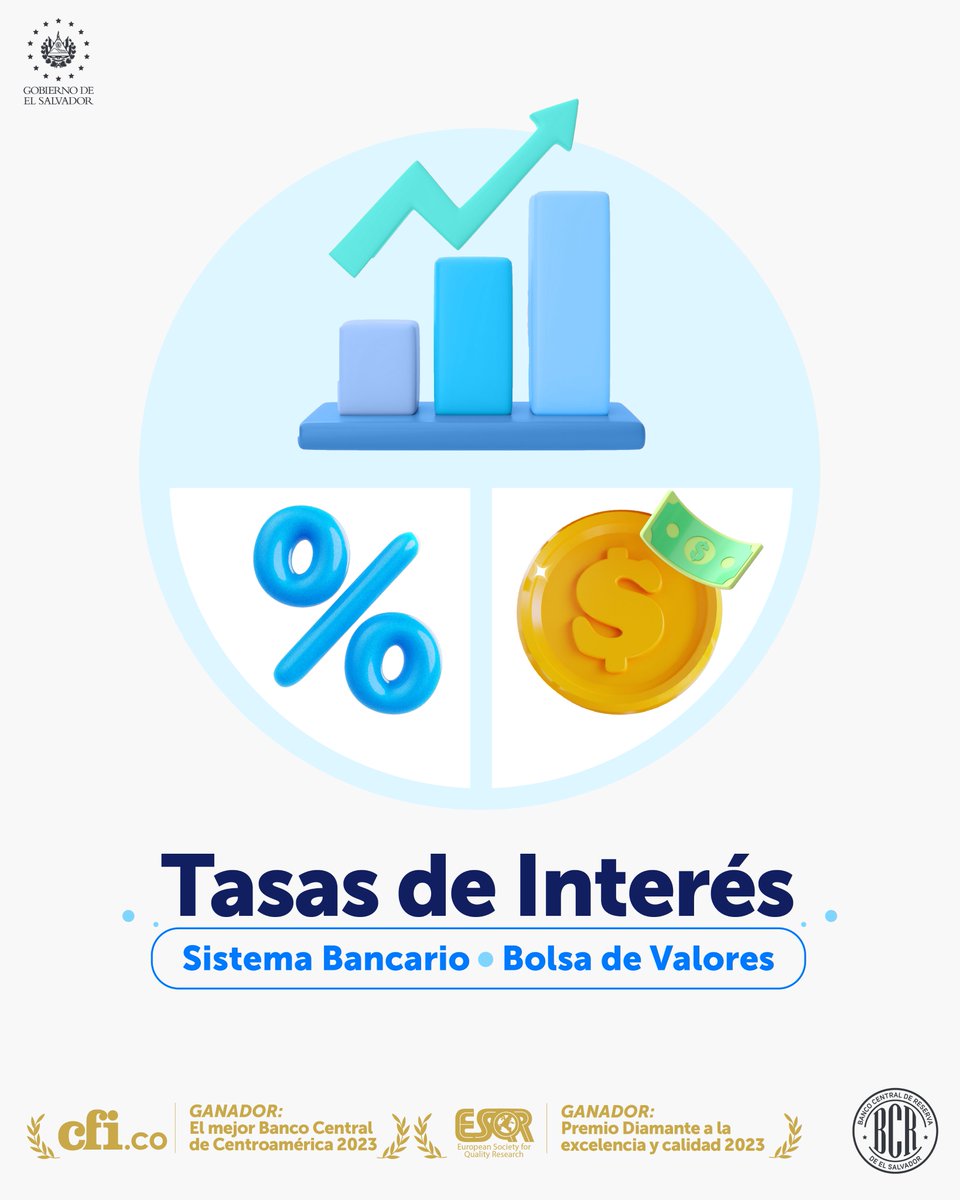 bcr_sv's tweet photo. 👉 Te informamos que ya se encuentra disponible la publicación sobre las Tasas de Interés con promedio ponderado de los bancos y vigencia del 14 al 20 de febrero de 2024. Puedes consultarla en: https://t.co/hA8Y0iGL6x ✅. https://t.co/StgEBXHXzP