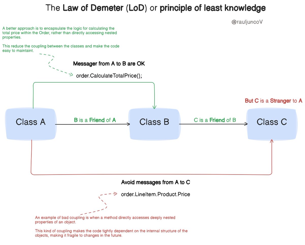 RaulJuncoV's tweet photo. "Don't talk to strangers" also applies to software development.

You hear from good programmers about having "loosely coupled" classes.

But what does this mean?

The amount of coupling refers to how often changes in class A force changes in class B.

Tight coupling means the two classes often change together.

Loose coupling means they are mostly independent.

We even have a law for this, "Law of Demeter," formulated in 1987.

This is how you translate this Law to your class design:

- An object should only call methods of the objects it creates.
- It can call methods on objects passed to it as parameters.
- It can call methods on any direct component object.

Here are the 3 main benefits:

Reduced Coupling: Changes in one area are less likely to impact other areas.

Better Modularity: Isolated modules are easier to understand and maintain.

Easier to Test: Fewer component dependencies make it easy to test them.

Each unit should only talk to its friends; don't talk to strangers!

How do you avoid bad coupling?