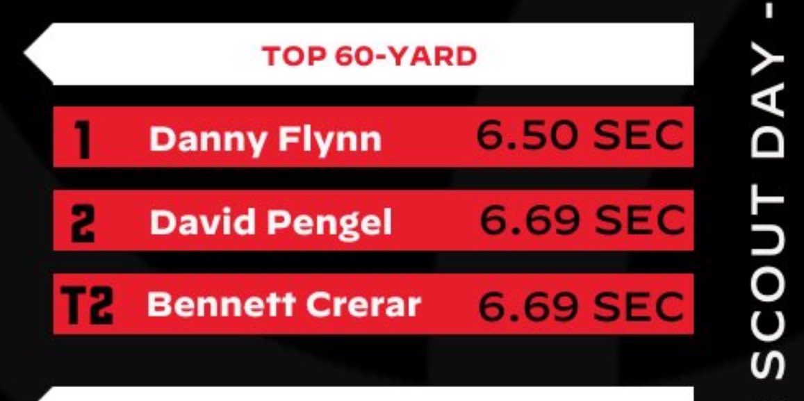 Got speed? #RSAbaseball 2025 OF @_dannyflynn7 sure does!!! The @BsbNortheastern can fly. Keep working kid! Looking forward to your jr year. @MikeEwing2 @RecruitingStud1